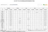 武汉买房哪些区域热？7月24日武汉新房成交数据揭示